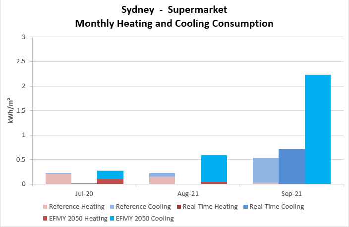 Supermarket Sydney